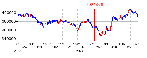 2024年2月6日 11:35前後のの株価チャート